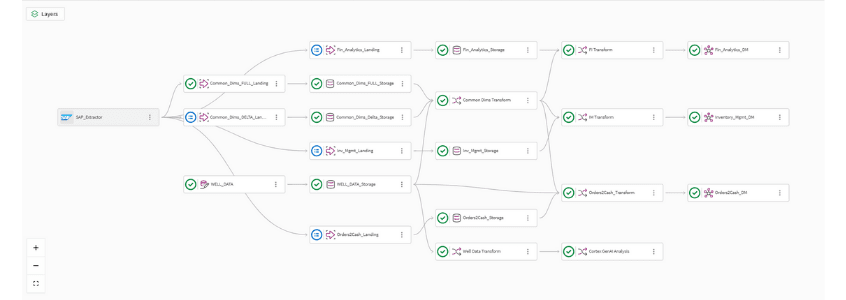 Fig:1 QCDI process flow for the SAP accelerators